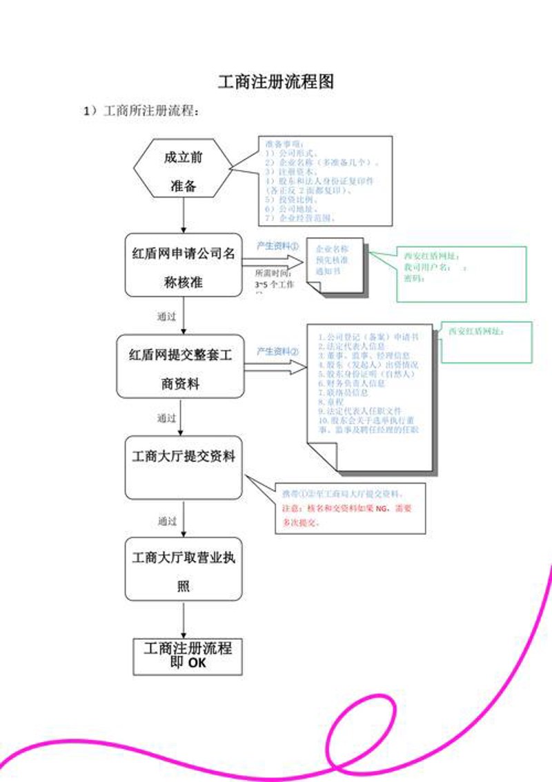 营业执照办理，为企业成长添砖加瓦