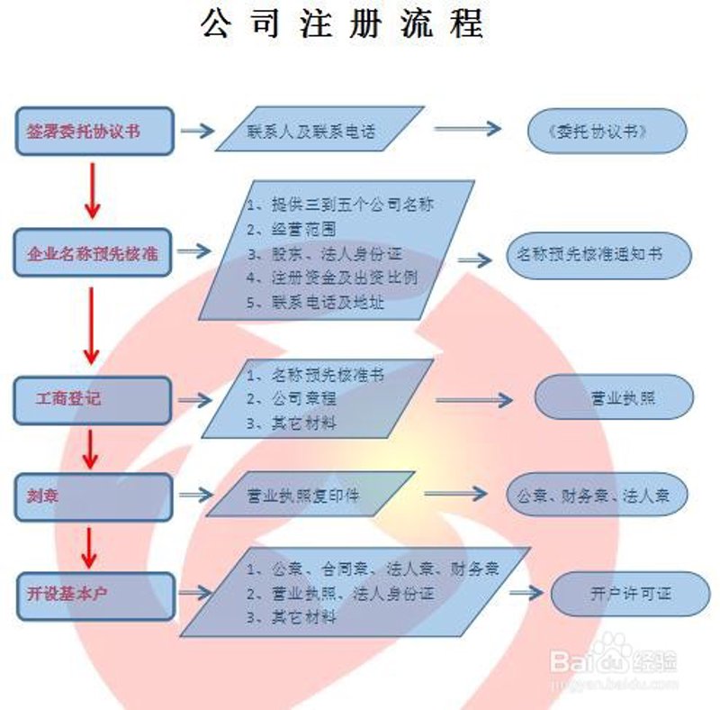 工商注册代办行业的动态与变革